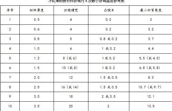 钣金加工中数控折弯加工零件范围及加工精度参数的详细解答-杭州邹洪现代家电销售有限公司